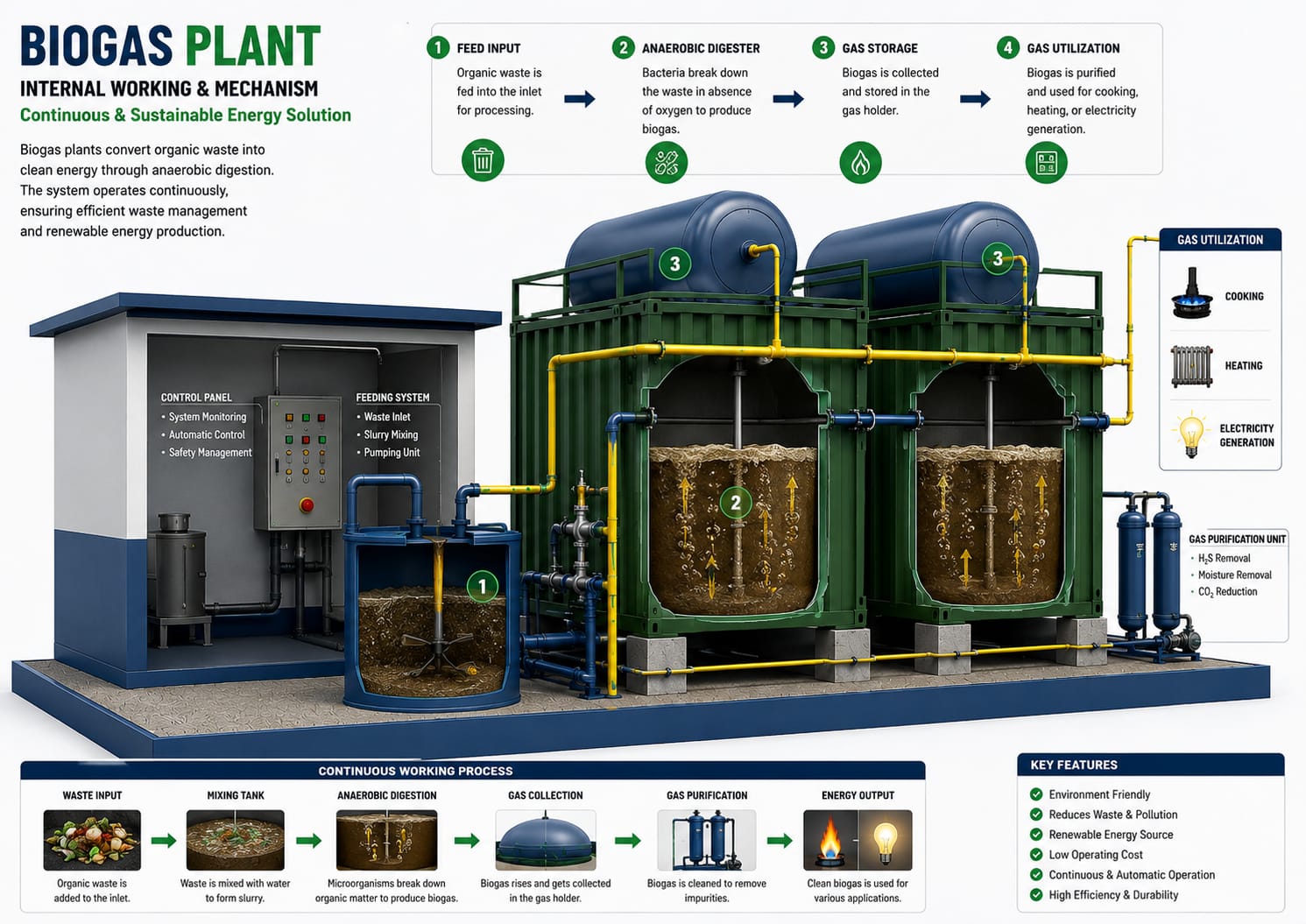 Containerized Bio-Gas Plant